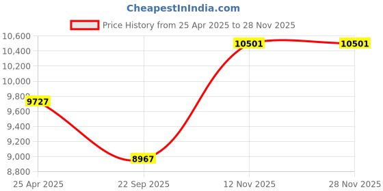 industrybuying.com Goodyear 235/75R15 105S Wrangler RT/S Tube Type Tyre for Car goodyear Price History Graph from 25 Apr 2025 to 26 Nov 2025