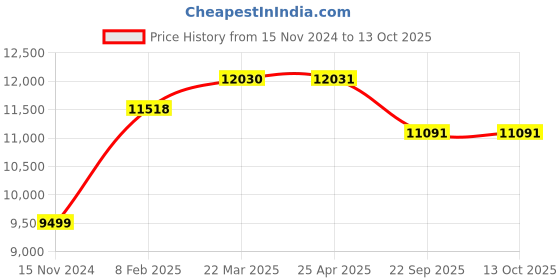 industrybuying.com Goodyear 235/75R15 109T Wrangler AT Silenttrac XL Tubeless Tyre for Car goodyear Price History Graph from 15 Nov 2024 to 13 Oct 2025