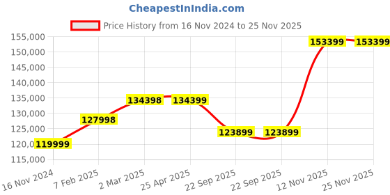 industrybuying.com Goodyear 255/50R21 106W Eagle NCT5 ROF FP Tubeless Tyre for Car goodyear Price History Graph from 16 Nov 2024 to 25 Nov 2025