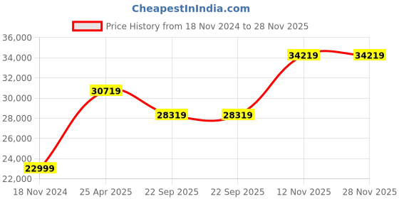 industrybuying.com Goodyear 255/55R19 111V Efficientgrip Performance SUV XL Tubeless Tyre for Car goodyear Price History Graph from 18 Nov 2024 to 27 Nov 2025
