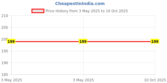 industrybuying.com Goodyear Air Filter GYF-1105 For Maruti Alto 800 New Model 2014, CNG goodyear Price History Graph from 3 May 2025 to 9 Oct 2025