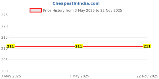 industrybuying.com Goodyear Air Filter GYF-1112 For Maruti Ciaz, Swift Diesel, Dzire, Ertiga 1 Gen, S-Cross, Ritz goodyear Price History Graph from 3 May 2025 to 22 Nov 2025
