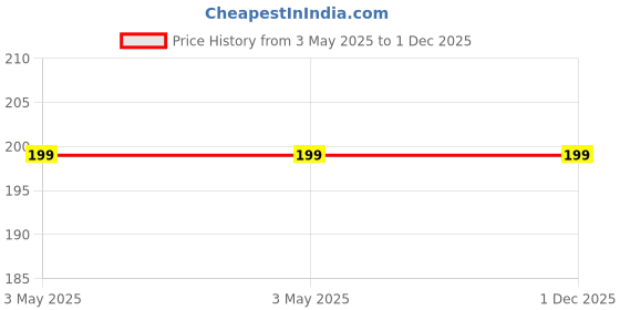 industrybuying.com Goodyear Air Filter GYF-3109 For Hyundai Xcent Diesel, I-10 Grand (D) goodyear Price History Graph from 3 May 2025 to 30 Nov 2025