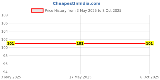 industrybuying.com Goodyear Air Filter GYF-7206 For Hero Super Spender, XT 200 R, X-Treem, BS-6 goodyear Price History Graph from 3 May 2025 to 7 Oct 2025