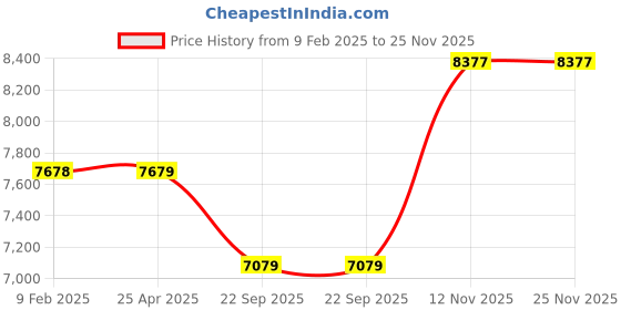 industrybuying.com Goodyear ASSURANCE DURAPLUS 88H 185/70 R14 Tubeless Tyre For Car goodyear Price History Graph from 9 Feb 2025 to 25 Nov 2025