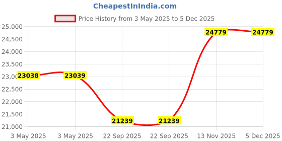 industrybuying.com Goodyear ASSURANCE TRIPLEMAX 2 225 mm/50 R18 95V Tubeless Tyre (All Wheel) For Car goodyear Price History Graph from 3 May 2025 to 5 Dec 2025