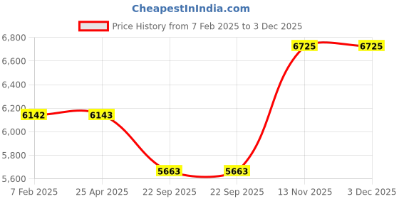 industrybuying.com Goodyear DP-B1 84H 185/60 R15 Tubeless Tyre For Car goodyear Price History Graph from 7 Feb 2025 to 2 Dec 2025