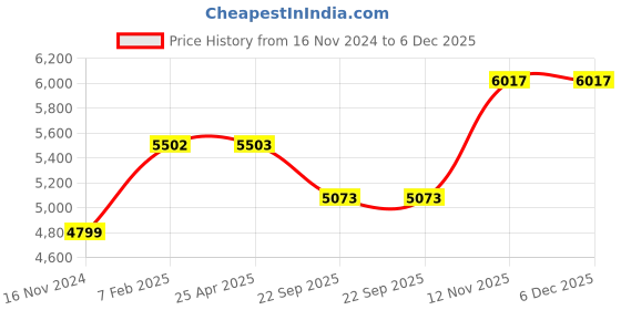 industrybuying.com Goodyear DP-C1 79T 165/65 R14 Tubeless Tyre For Car goodyear Price History Graph from 16 Nov 2024 to 5 Dec 2025