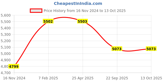 industrybuying.com Goodyear DP H-1 79T 165/65 R14 Tubeless Tyre For Car goodyear Price History Graph from 16 Nov 2024 to 12 Oct 2025