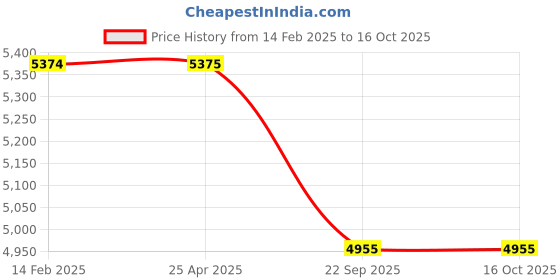 industrybuying.com Goodyear DP-M1 165/70 R14 81S Tubeless Tyre For Car goodyear Price History Graph from 14 Feb 2025 to 16 Oct 2025