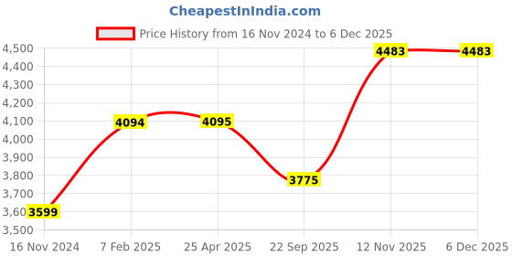 industrybuying.com Goodyear DUCARO HI-MILER 71T 145/70 R13 Tubeless Tyre For Car goodyear Price History Graph from 16 Nov 2024 to 5 Dec 2025