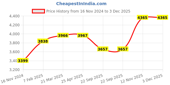 industrybuying.com Goodyear DUCARO HI-MILER 74T 145/80 R12  Tube Type Tyre For Car goodyear Price History Graph from 16 Nov 2024 to 3 Dec 2025