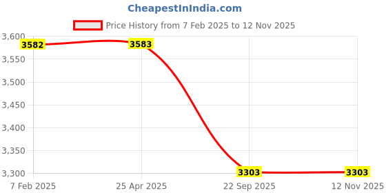 industrybuying.com Goodyear DUCARO HI-MILER Series 304.8 mm (12 Inch) Rim Dia 4 wheeler Tube Type Tyre (TT), 39831 goodyear Price History Graph from 7 Feb 2025 to 11 Nov 2025