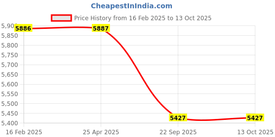 industrybuying.com Goodyear DURAPLUS 85T 165/80 R14 Tubeless Tyre For Car goodyear Price History Graph from 16 Feb 2025 to 13 Oct 2025