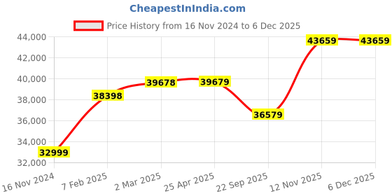 industrybuying.com Goodyear EAG F1 ASY 3 *MOE ROF FP 99Y 275/40 R18 Tubeless Tyre For Car goodyear Price History Graph from 16 Nov 2024 to 3 Dec 2025