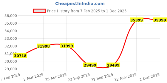 industrybuying.com Goodyear Eagle F1 Asymmetric SUV XL ROF 109V 255/55 R18 Tubeless Tyre For Car goodyear Price History Graph from 7 Feb 2025 to 1 Dec 2025