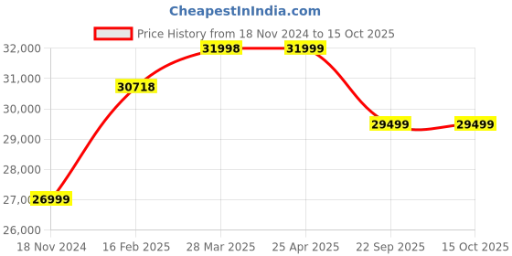 industrybuying.com Goodyear EAGLE NCT5 (ASYMM) * ROFFP 93Y 245/40 R18 Tubeless Tyre For Car goodyear Price History Graph from 18 Nov 2024 to 14 Oct 2025