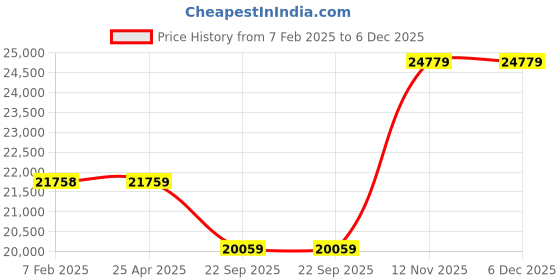 industrybuying.com Goodyear EAGLE NCT5 (ASYMM) * ROFFP 94W 225/50 R17 Tubeless Tyre For Car goodyear Price History Graph from 7 Feb 2025 to 5 Dec 2025