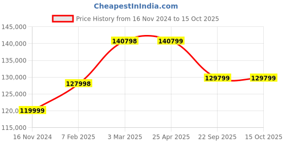industrybuying.com Goodyear EAGLE NCT5 * EMT FP 109W 285/45 R21 Tubeless Tyre For Car goodyear Price History Graph from 16 Nov 2024 to 14 Oct 2025