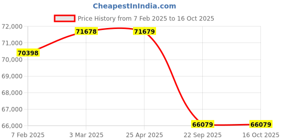 industrybuying.com Goodyear EFFICIENTGRIP * ROF FP 103Y 255/50 R19 Tubeless Tyre For Car goodyear Price History Graph from 7 Feb 2025 to 16 Oct 2025