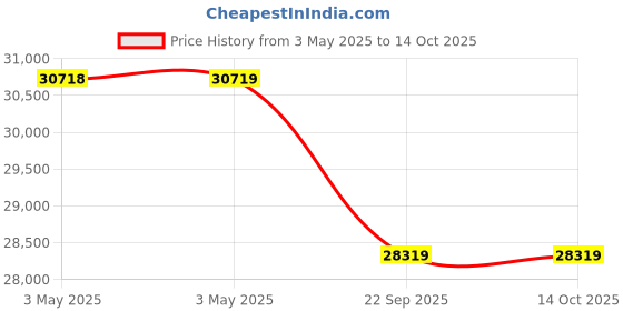 industrybuying.com Goodyear EFFIGRIP PERFORMANCE SUV FP 235 mm/55 R18 100V Tubeless Tyre (All Wheel) For For Vehicle goodyear Price History Graph from 3 May 2025 to 13 Oct 2025