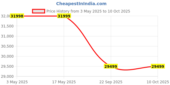 industrybuying.com Goodyear EFFIGRIP PERFORMANCE SUV XL FP 255 mm/50 R19 107Y Tubeless Tyre (All Wheel) For For Vehicle goodyear Price History Graph from 3 May 2025 to 10 Oct 2025