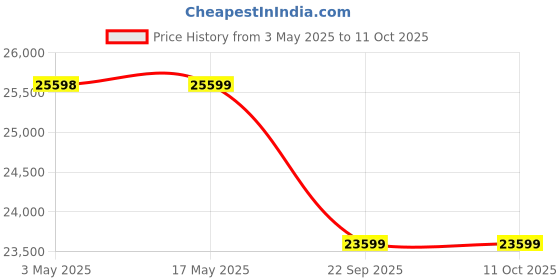 industrybuying.com Goodyear EFFIGRIP PERFORMANCE SUV XL FP 255 mm/55 R18 109Y Tubeless Tyre (All Wheel) For For Vehicle goodyear Price History Graph from 3 May 2025 to 10 Oct 2025