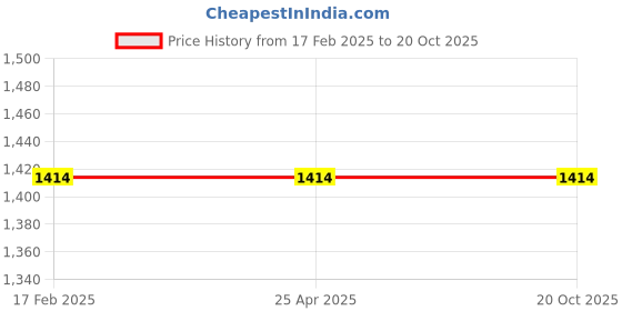 industrybuying.com Goodyear Go Green Energy+ 15W-40 5.0 L Engine Oil for CNG Engines goodyear Price History Graph from 17 Feb 2025 to 19 Oct 2025