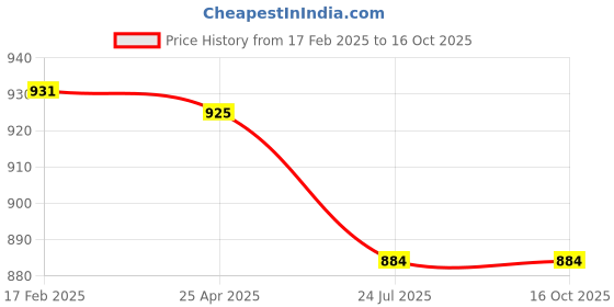 industrybuying.com Goodyear Go Green Energy+ 20W-50 3.0 L Engine Oil for CNG Engines goodyear Price History Graph from 17 Feb 2025 to 16 Oct 2025