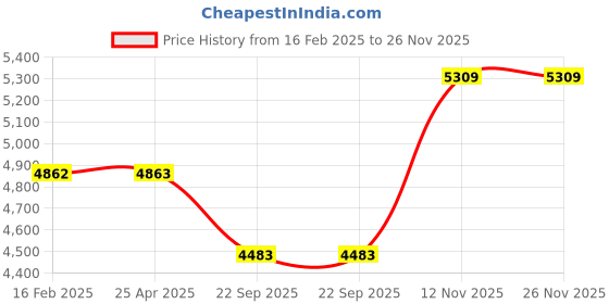 industrybuying.com Goodyear GPS2 71T 145/70 R13 Tubeless Tyre For Car goodyear Price History Graph from 16 Feb 2025 to 26 Nov 2025