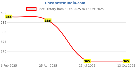 industrybuying.com Goodyear Sprintmax XT10000 4S 10W-30 800 ml Engine Oil for Scooters goodyear Price History Graph from 6 Feb 2025 to 13 Oct 2025