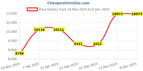 industrybuying.com Goodyear WRANGLER RT/S 105S 235/75 R15  Tube Type Tyre For Car goodyear Price History Graph from 16 Nov 2024 to 6 Dec 2025