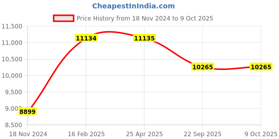 industrybuying.com Goodyear WRANGLER RT/S 105S 235/75 R15 Tubeless Tyre For Car goodyear Price History Graph from 18 Nov 2024 to 8 Oct 2025