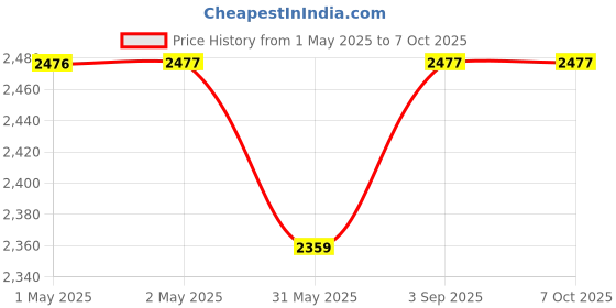 industrybuying.com Goot Soldering Tip 15 mm and 4 mm Diameter, RX-80HRT-4.5K goot Price History Graph from 1 May 2025 to 7 Oct 2025