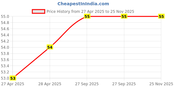 industrybuying.com Gopi Crown Book Red & Blue With Gap 172 Pages & Size 18 x 24 cm, 1518 gopi Price History Graph from 27 Apr 2025 to 25 Nov 2025
