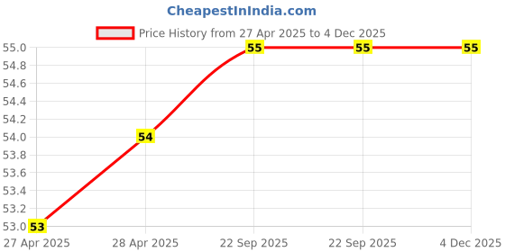 industrybuying.com Gopi Crown Book Unruled 172 Pages & Size 18 x 24 cm, 1521 gopi Price History Graph from 27 Apr 2025 to 3 Dec 2025