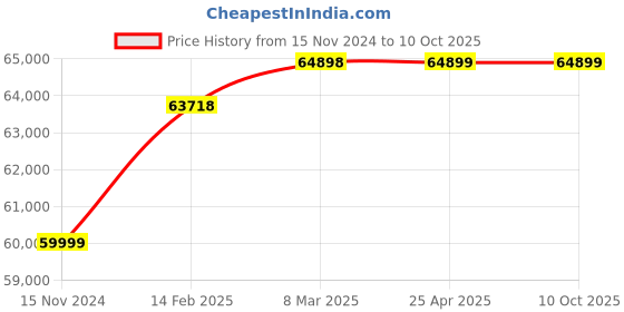 industrybuying.com GORANG 12 KVA Single and Two Phase Heavy Duty Spot Welding Machine gorang Price History Graph from 15 Nov 2024 to 10 Oct 2025