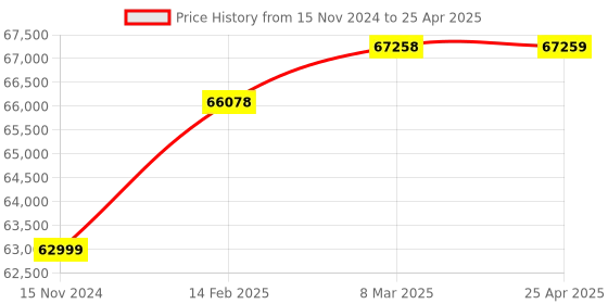 industrybuying.com GORANG 15 KVA Single and Two Phase Spot Welding Machine With Timer gorang Price History Graph from 15 Nov 2024 to 25 Apr 2025