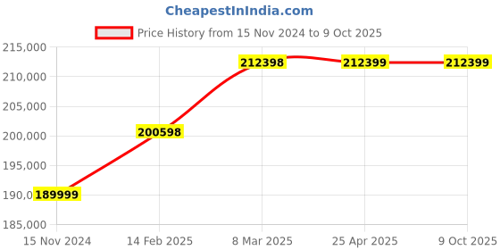 industrybuying.com GORANG 20 KVA Three Phase Projection Spot Welding Machine gorang Price History Graph from 15 Nov 2024 to 9 Oct 2025