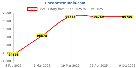 industrybuying.com GORANG 20 KVA Two Phase Spot Welding Machine With Timer gorang Price History Graph from 5 Feb 2025 to 8 Oct 2025