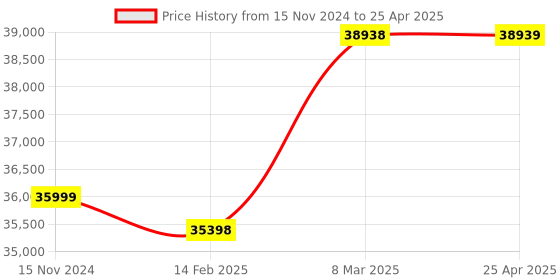 industrybuying.com GORANG 220 V Single Phase Manual Lithium Ion Battery Tab Spot Welder gorang Price History Graph from 15 Nov 2024 to 25 Apr 2025