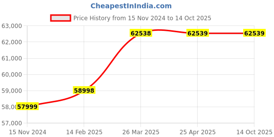 industrybuying.com GORANG 250 A Single Phase IGBT Mig Inverter Machine, MIG250 gorang Price History Graph from 15 Nov 2024 to 13 Oct 2025