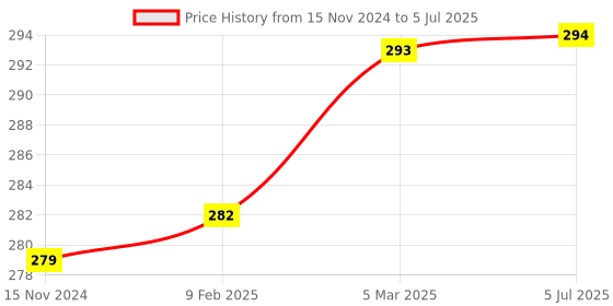 industrybuying.com Gorlan 1 Pole T Series 16 Amp Auto-Manual Local-Remote Changeover Switch , 401FR gorlan Price History Graph from 15 Nov 2024 to 5 Jul 2025