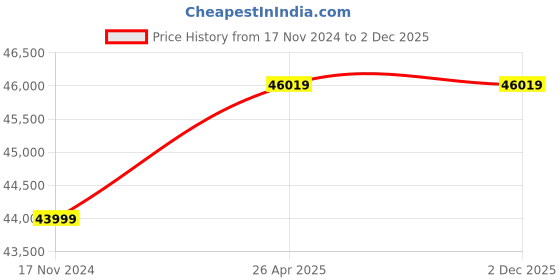 industrybuying.com GQ GMC 300E Plus Nuclear Radiation Monitor gq Price History Graph from 17 Nov 2024 to 1 Dec 2025