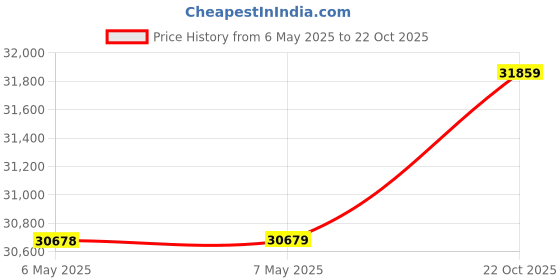 industrybuying.com GRACE TECHNOLOGIES Power Warning Alert, 40-750Vac, R-3W grace technologies Price History Graph from 6 May 2025 to 22 Oct 2025
