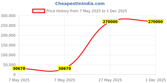 industrybuying.com Graco Ultra 490 XT Electric Airless Sprayer Stand 1.3 HP 50-3,300 psi, 19D531 graco Price History Graph from 7 May 2025 to 1 Dec 2025