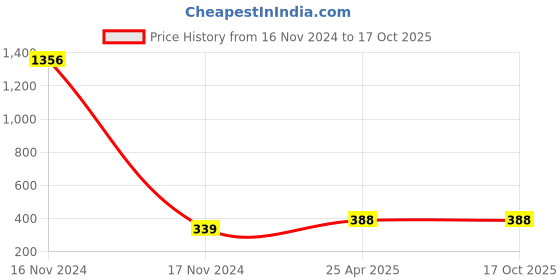 industrybuying.com Gramlite 12 W Rechargeble CoolWhite LED Bulb gramlite Price History Graph from 16 Nov 2024 to 17 Oct 2025