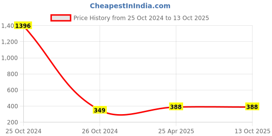 industrybuying.com Gramlite 15 W 6500 K Cool White Square Led Panel light gramlite Price History Graph from 25 Oct 2024 to 12 Oct 2025