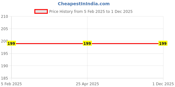 industrybuying.com Gramlite 18 W Standard B22 LED Bulb Cool White gramlite Price History Graph from 5 Feb 2025 to 1 Dec 2025