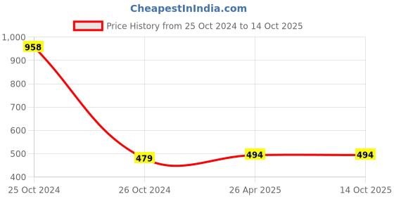 industrybuying.com Gramlite 20 W 6500 K Cool White Square Led Panel light gramlite Price History Graph from 25 Oct 2024 to 14 Oct 2025